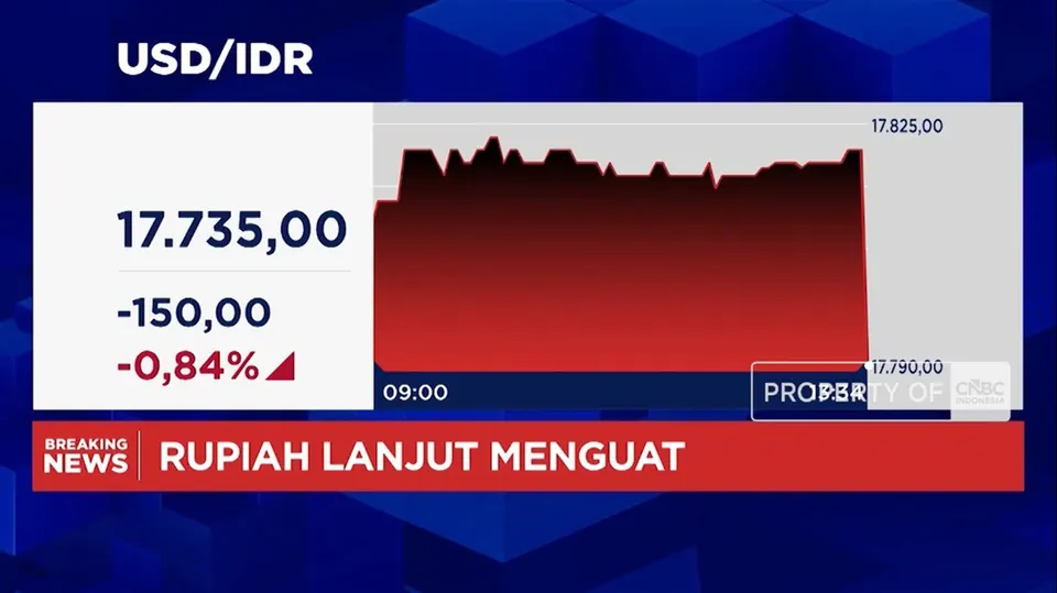 Pergerakan Rupiah Menguat ke Rp17.735 per Dolar AS di Tengah Koreksi IHSG