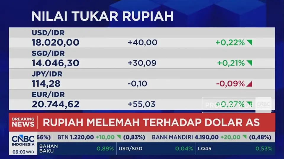 Rupiah Melemah ke Rp18.020 per Dolar AS Saat IHSG Menguat di Level 6.260
