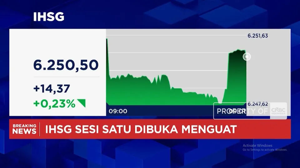 Pergerakan IHSG dan Rupiah pada Pembukaan Perdagangan Awal Pekan
