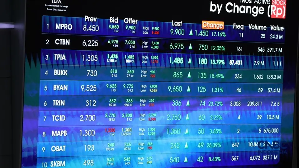 Dinamika Rotasi Portofolio Asing dan Pelepasan Saham TPIA Saat IHSG Menguat