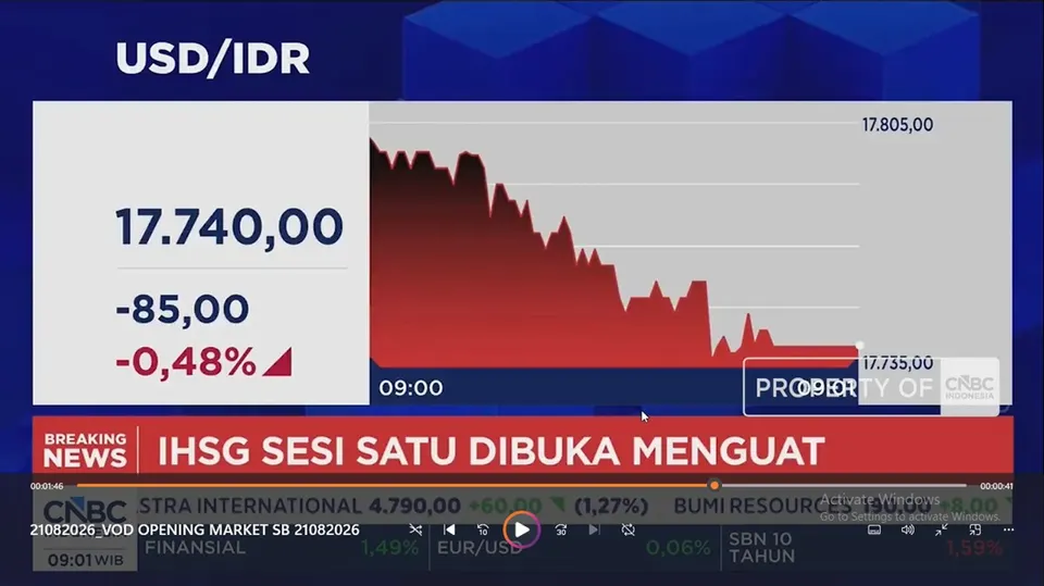 Pergerakan IHSG ke Level 6.537 dan Nilai Tukar Rupiah Terhadap Dolar AS