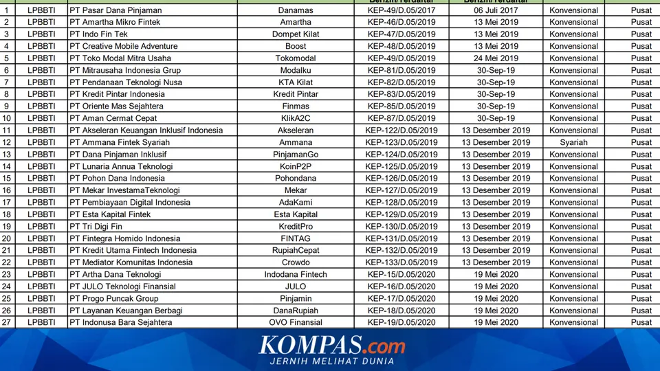 Daftar 94 Penyelenggara Pinjaman Online Berizin OJK, Kinerja Industri, dan Langkah Cek Legalitas